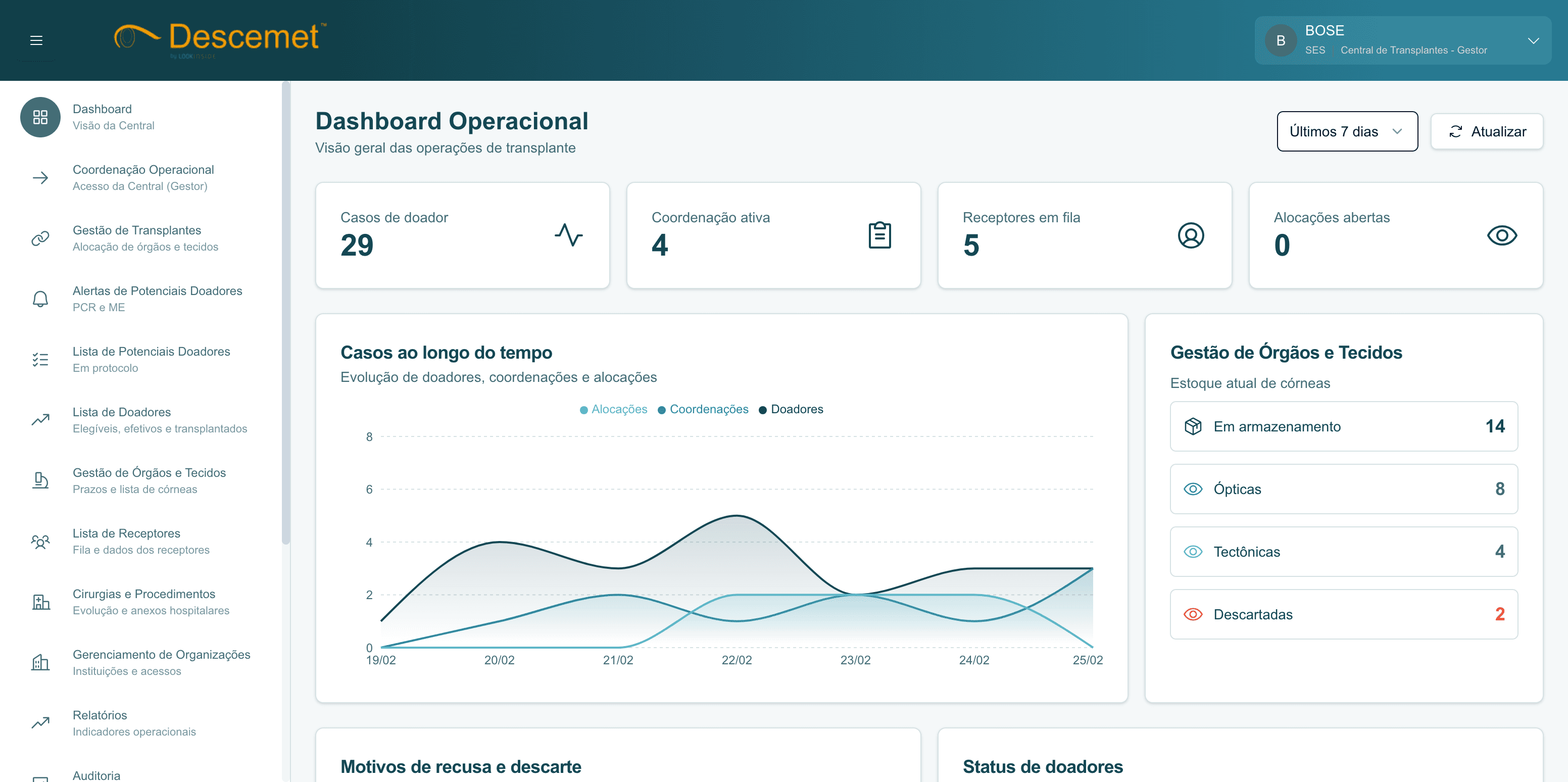 Tela de dashboard operacional do Descemet